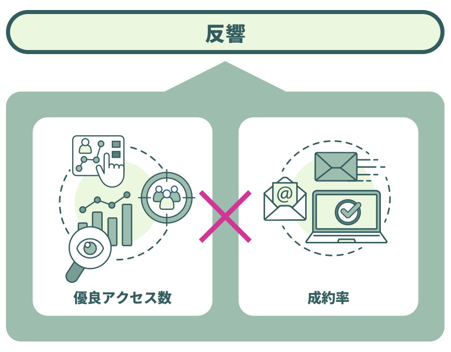 Web集客で反響や顧客獲得